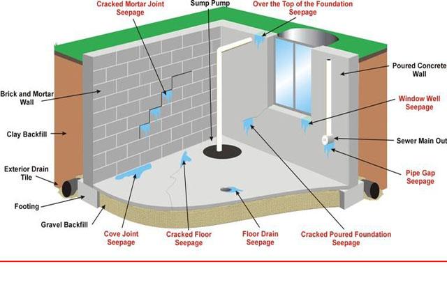 Định nghĩa và nguyên nhân gây thấm trong các công trình xây dựng, chúng ta sẽ cùng tìm hiểu về các giải pháp chống thấm hiệu quả